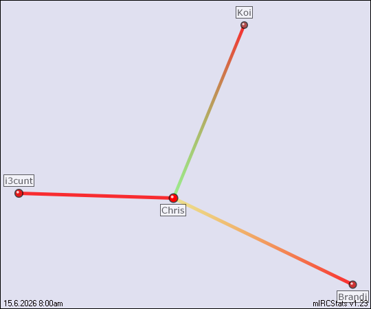 #Network-Central relation map generated by mIRCStats v1.23